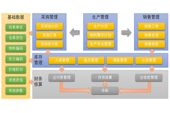 企業(yè)進(jìn)銷存系統(tǒng)